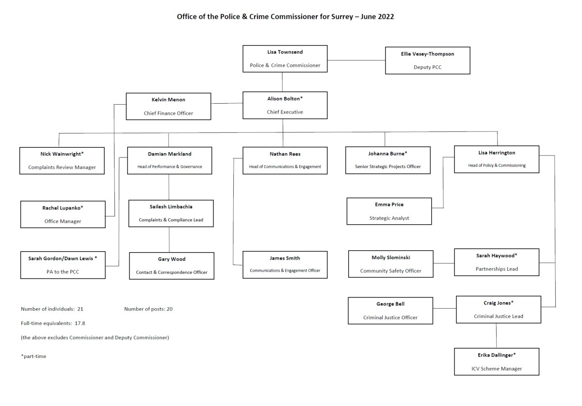 Office of the Police and Crime Commissioner for Surrey Team Structure ...