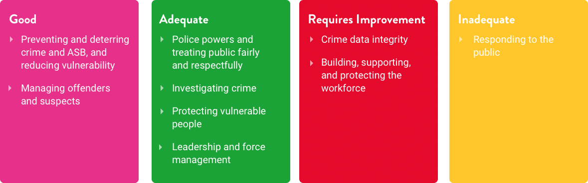 Performance | Office of the Police and Crime Commissioner