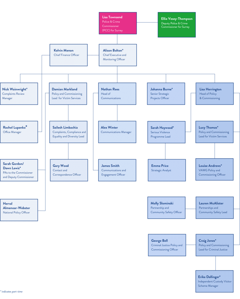 staff structure chart showing Office of the Commissioner staff members and their relationships to each other