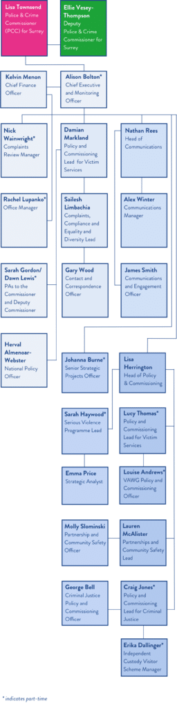 Staff structure chart for the Office of the Commissioner showing staff members and their lines of delegation