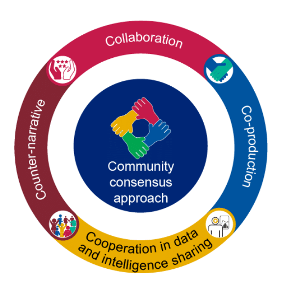 Circular flow diagram with five parts titled Community Consensus Approach. Connected parts are labelled Collaboration, Co-production, Cooperation in data and intelligence sharing and Counter-narrative.