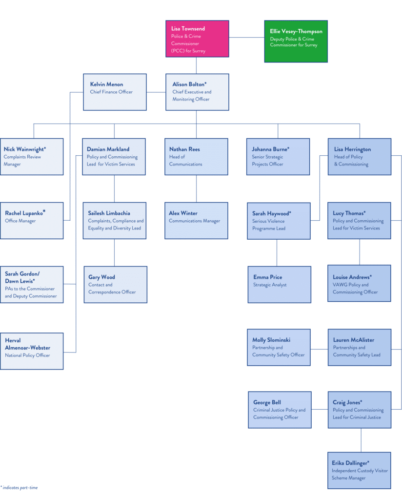 staff structure chart