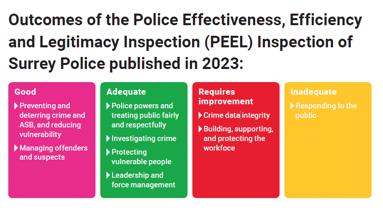 Colourful graphic showing the outcomes of the Police Effectiveness, Efficiency and Legitimacy Inspection (PEEL) published in 2023. The graphic shows the Force is 'good' at preventing and deterring crime and ASB and reducing vulnerability and managing offenders and suspects. It is 'adequate' at police powers and treating people fairly and respectfully, investigating crime, protecting vulnerable people, and leadership and force management. It 'requires improvement' at crime data integrity and building, supporting and protecting the workforce. It is 'inadequate' at responding to the public.