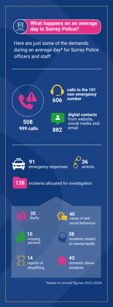 Blue and pink graphic detailing an 'average day for Surrey Police'. This includes 508 999 calls, 606 calls to 101, 882 contacts through the website, social media and email, 91 emergency responses, 36 arrests, and 138 incidents allocated for investigation. The graphic also shows that there are 35 thefts, 40 cases of anti-social behaviour, 10 missing persons, 38 incidents relating to mental health, 14 reports of shoplifting, and 43 domestic abuse incidents reported every day. 